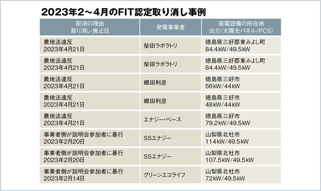 営農用太陽光で相次ぎFIT認定取り消し 