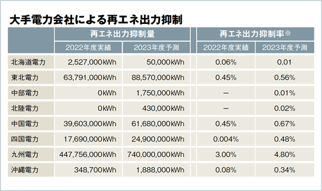 22年度の再エネ出力抑制量5.7億kWhに 