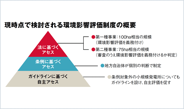 太陽光にアセス義務化も対象は限定的か