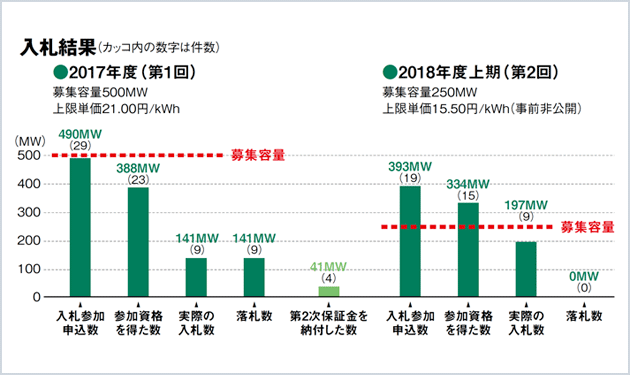 機能不全の入札制