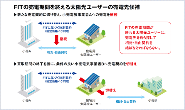 住宅用太陽光のゆくえ