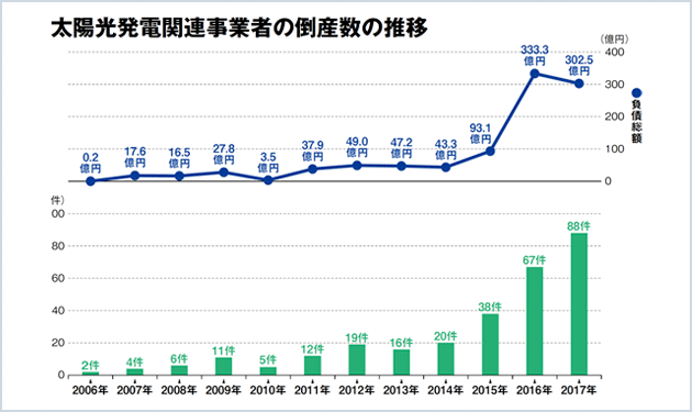 頭角現す地域SI