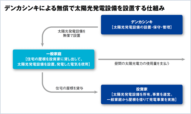 脚光浴びる無償設置