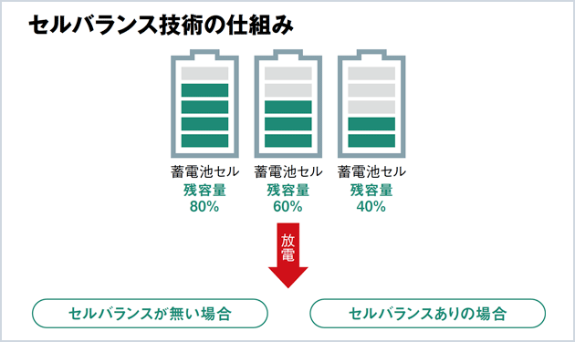 エネチェンジ、蓄電池の再利用事業で英ベンチャーと提携