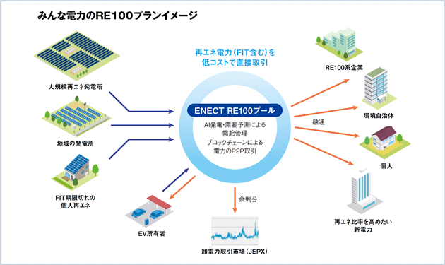 新電力の生きる道