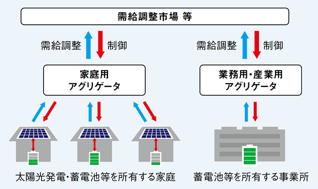 大阪ガスが独自にVPP実証試験　米国企業と共同で