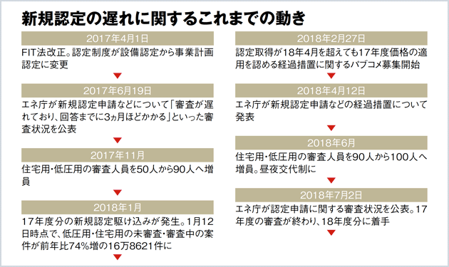 認定遅れ、審査人員5割増も解決の目途立たず