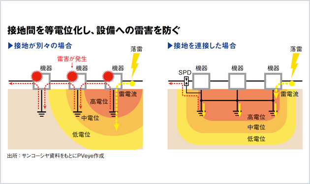 落雷の脅威と対策