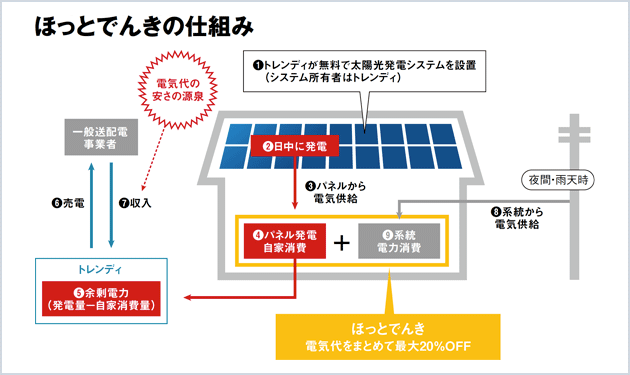 東電系ベンチャーが太陽光無償設置を開始