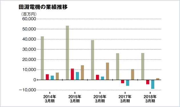 田淵、瀬戸際復活なるか