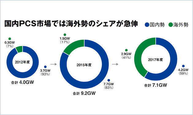 苦悩する国内PCSメーカー