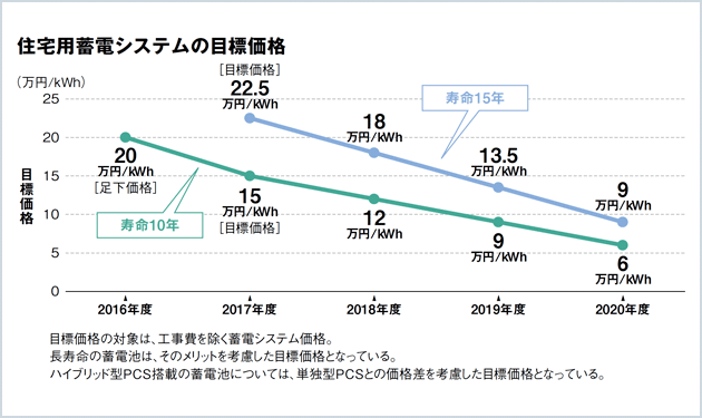 流通を省き、技術で勝負