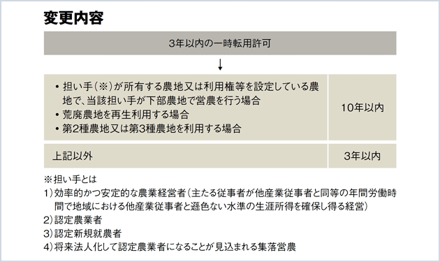 農水省、営農用太陽光を規制緩和