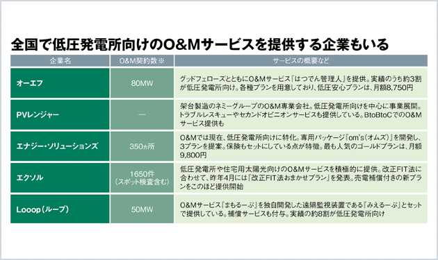 悪戦苦闘する低圧O＆Mプレーヤー