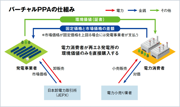 バーチャルPPA普及の鍵