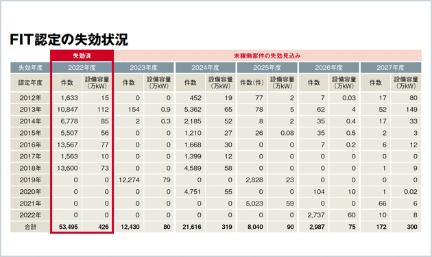 未稼働4.2GWが認定失効