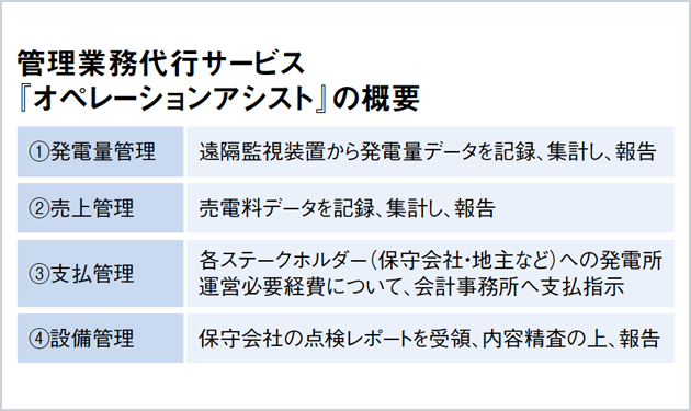 リコーリース、太陽光発電所の管理業務代行サービス開始