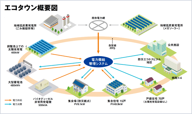 災害に強い街づくりも太陽光で