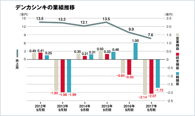 デンカシンキの失敗と挑戦