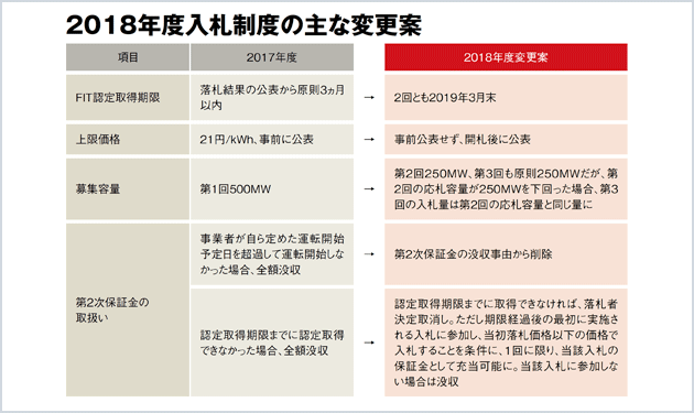 来年度入札の議論進む