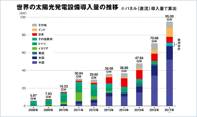 100GWの大台突破も顕在した中国1強の脅威