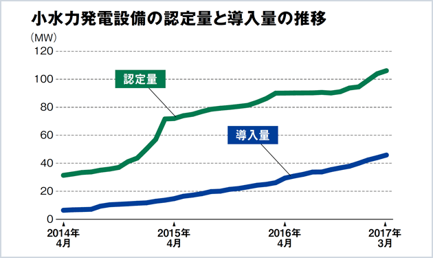 導入2.4倍増も18年は急冷か