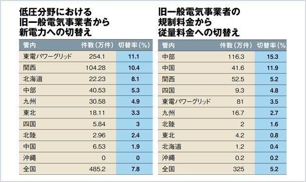 2兆円目前も過当競争へ突入か