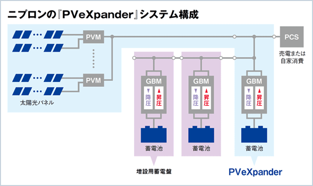 産声上げた蓄電池の新活用術