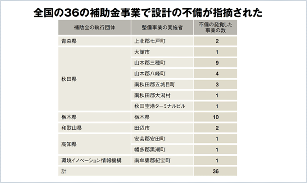 環境省補助金の蓄電設備、設計に不備