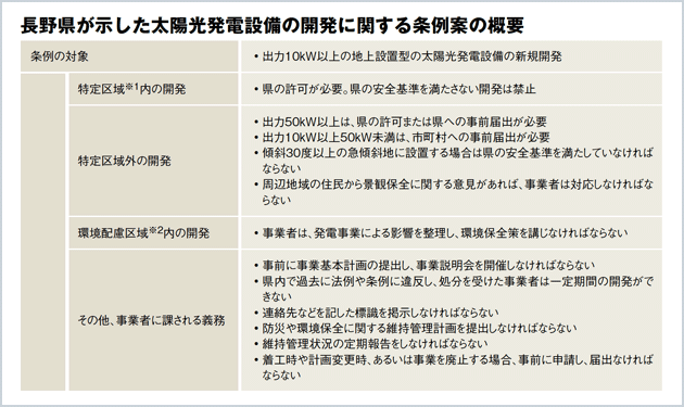 長野県、太陽光発電所開発の条例案公表