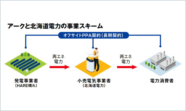 アーク、北海道電力とPPA会社設立