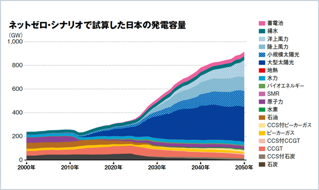 ブルームバーグNEF、日本のエネルギー見通し試算