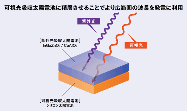 有害な紫外線を発電に活かす　ワイドギャップ太陽電池で発電効率30％超え⁉