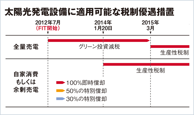 生産性税制3月で終了も自家消費の税優遇は継続