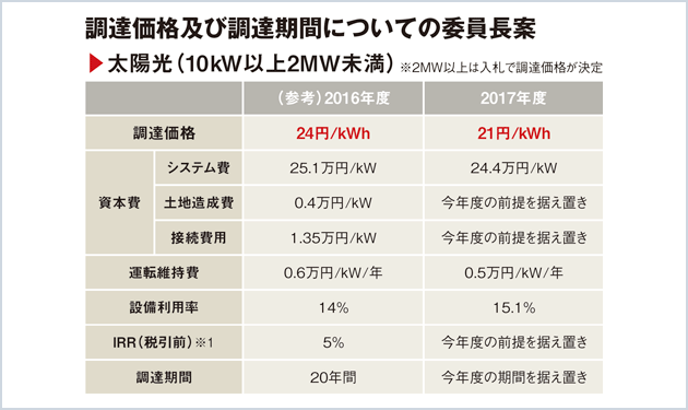 来年度買取り価格 10kW以上21円に