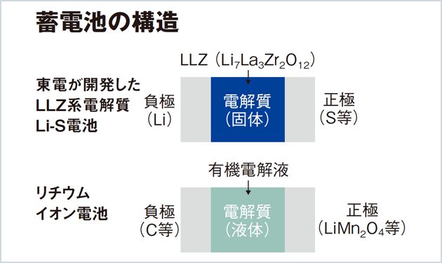 ポストリチウムイオンか 東電が新材料の蓄電池開発