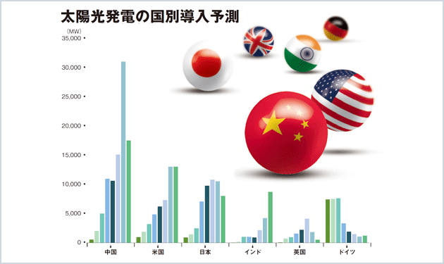 中国、米国で導入倍増　世界PV市場70GW突破か