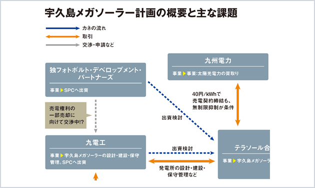 〝未稼働の象徴〟宇久島プロジェクトに立ち塞がる壁