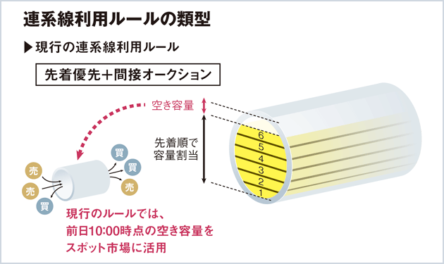 再エネの有効活用を促進　間接オークションって何？