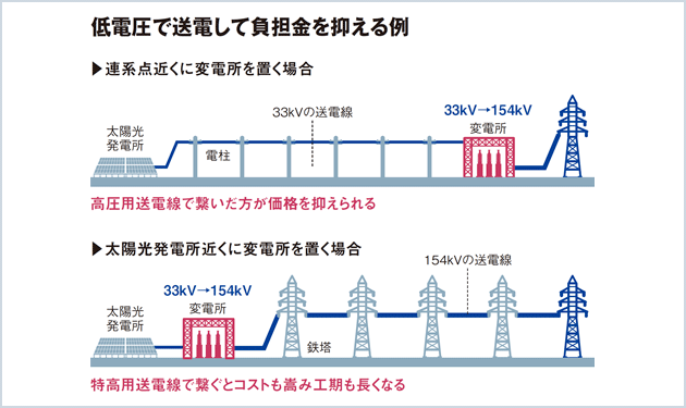 工事費負担金はまだ下がる カギは工夫と交渉！