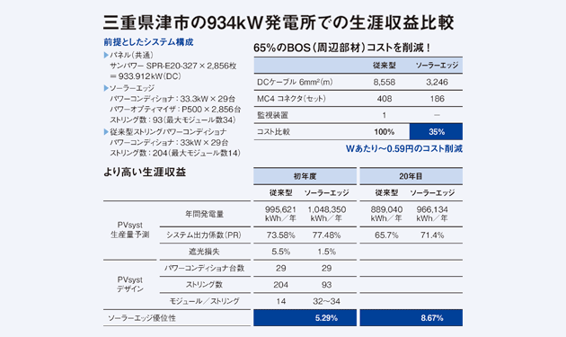 分散設置の進化版!? 生涯コストで勝負するソーラーエッジ