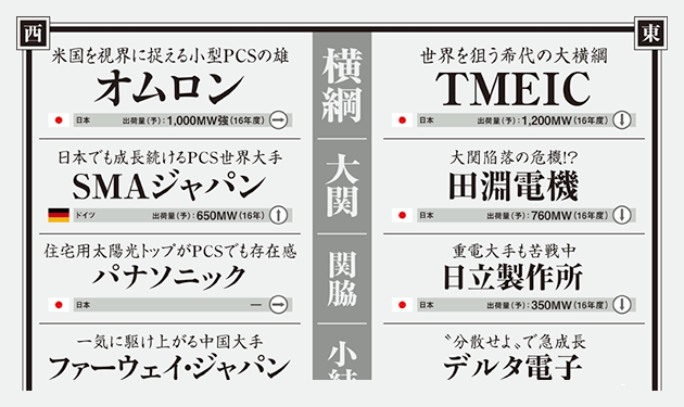 パワーコンディショナ国内番付表