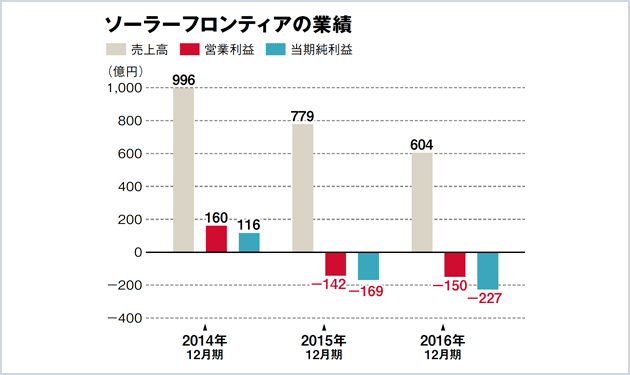 ソーラーフロンティア、パネル生産集約