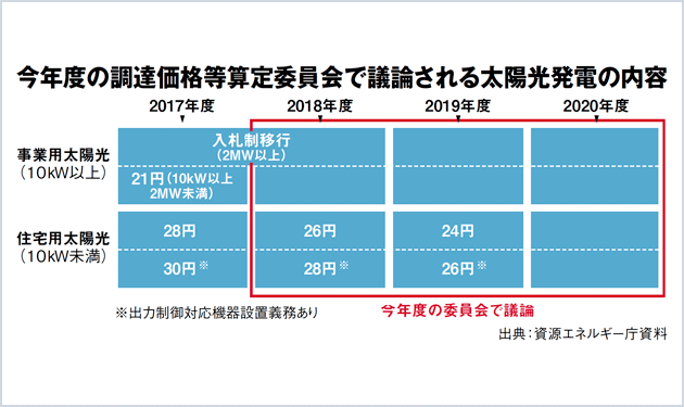 18年度価格 審議開始