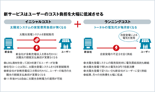 リクシル、東電EPと新会社設立