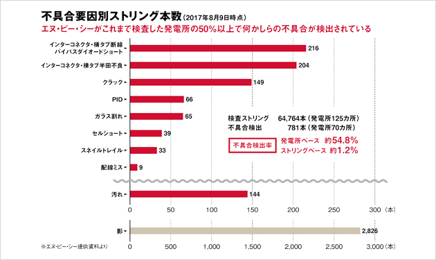 発電所トラブル後絶たず