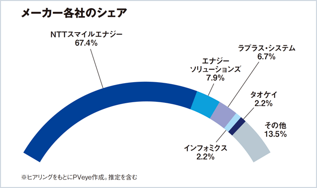 低圧もモニタリングを 遠隔監視装置の選び方