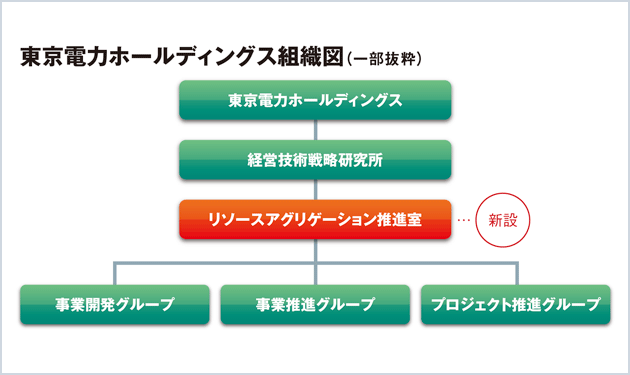 東電、分散型電源の普及を見据えて新組織設立