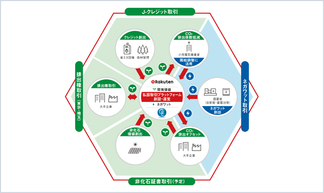 楽天、環境価値の取引市場を創設