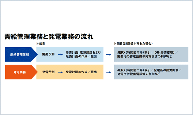 目指すは需給管理・発電業務の内製化